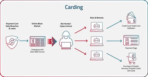 what is carding in business